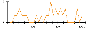 川口化学工業のシグナル検出数推移