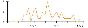 中外製薬のシグナル検出数推移