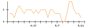 ラウンドワンのシグナル検出数推移