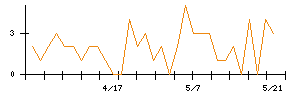 Laboro.AIのシグナル検出数推移