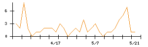 エスクリプトエナジーのシグナル検出数推移