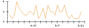 THKのシグナル検出数推移