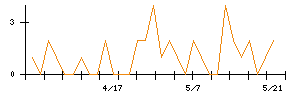 東洋テックのシグナル検出数推移