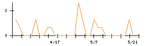 クレオのシグナル検出数推移
