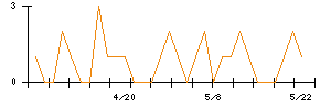 きょくとうのシグナル検出数推移