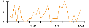 Ｓｙｎｓｐｅｃｔｉｖｅのシグナル検出数推移