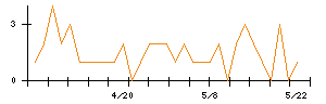 アンビション　ＤＸ　ホールディングスのシグナル検出数推移