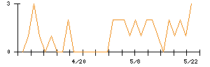 タカラレーベン不動産投資法人のシグナル検出数推移