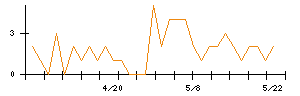 いい生活のシグナル検出数推移