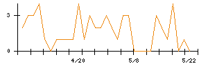 SRAホールディングスのシグナル検出数推移