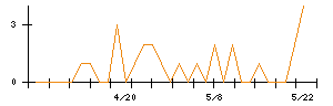 ＯＤＫソリューションズのシグナル検出数推移