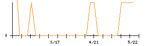 フロンティアのシグナル検出数推移
