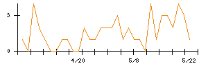 ＤＩＣのシグナル検出数推移