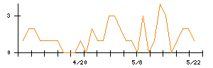 スペースシャワーSKIYAKIホールディングスのシグナル検出数推移