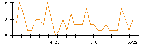 ANYCOLORのシグナル検出数推移