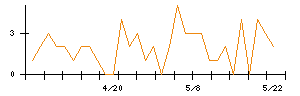 Laboro.AIのシグナル検出数推移