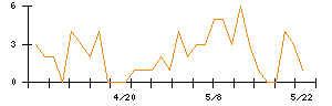 島精機製作所のシグナル検出数推移