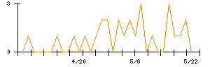 タクミナのシグナル検出数推移