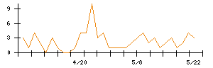 河西工業のシグナル検出数推移
