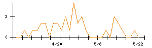 共同印刷のシグナル検出数推移
