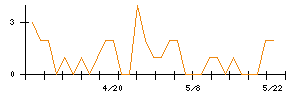 トランスコスモスのシグナル検出数推移