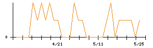 Ｌｉｂ　Ｗｏｒｋのシグナル検出数推移