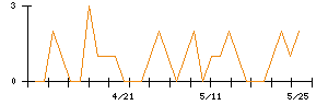 きょくとうのシグナル検出数推移