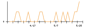 ケイ・ウノのシグナル検出数推移