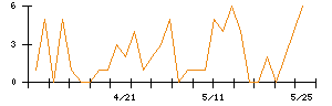 Ｓｙｎｓｐｅｃｔｉｖｅのシグナル検出数推移