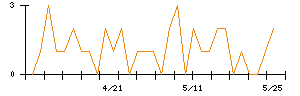 Ｇ−ＦＡＣＴＯＲＹのシグナル検出数推移