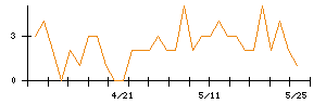 アスリナのシグナル検出数推移