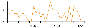 Ｌａｂｏｒｏ．ＡＩのシグナル検出数推移