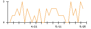 SOLIZE Holdingsのシグナル検出数推移