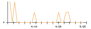 スーパーツールのシグナル検出数推移