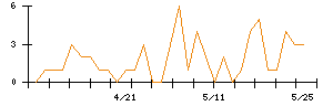 ＡＩメカテックのシグナル検出数推移