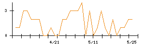 トラース・オン・プロダクトのシグナル検出数推移