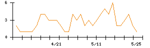 IHIのシグナル検出数推移