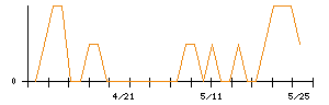 スリーエフのシグナル検出数推移