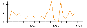 ＮＩＳＳＨＡのシグナル検出数推移