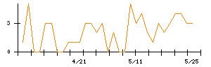 イトーキのシグナル検出数推移