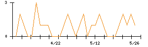 きょくとうのシグナル検出数推移