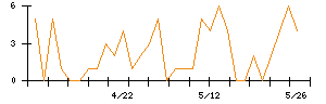 Synspectiveのシグナル検出数推移