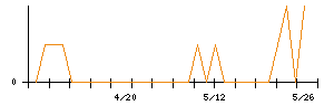 ICDAホールディングスのシグナル検出数推移