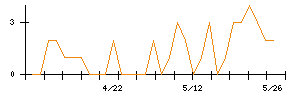 インターファクトリーのシグナル検出数推移
