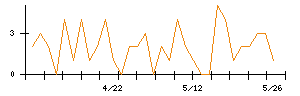 rakumoのシグナル検出数推移