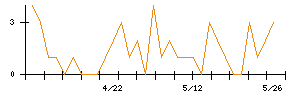 ハリマ化成グループのシグナル検出数推移