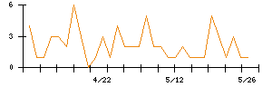 ANYCOLORのシグナル検出数推移