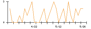 ムニノバホールディングスのシグナル検出数推移