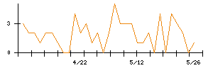 Ｌａｂｏｒｏ．ＡＩのシグナル検出数推移