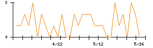 SOLIZE Holdingsのシグナル検出数推移